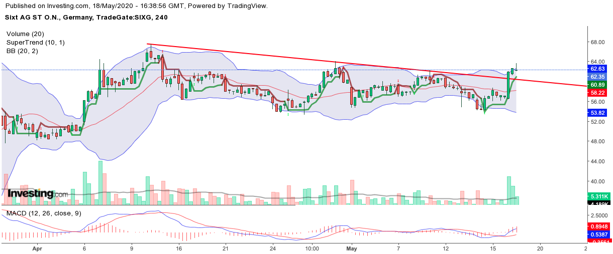 SIXT (723132/723133) - ewiges Wachstum? 1179160