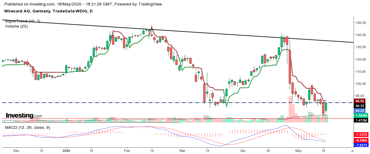 Kabelkarte mit Charttechnik handeln 1179192