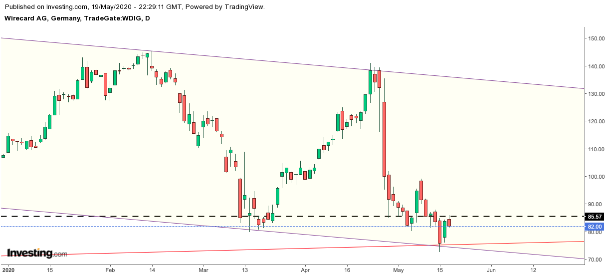 Kabelkarte mit Charttechnik handeln 1179448