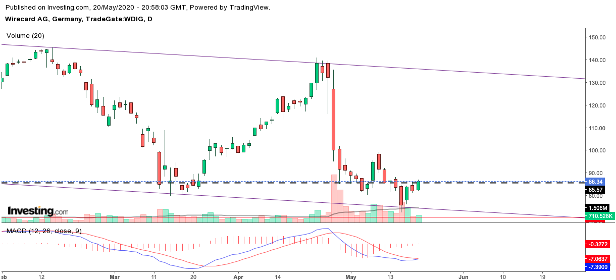 Kabelkarte mit Charttechnik handeln 1179690