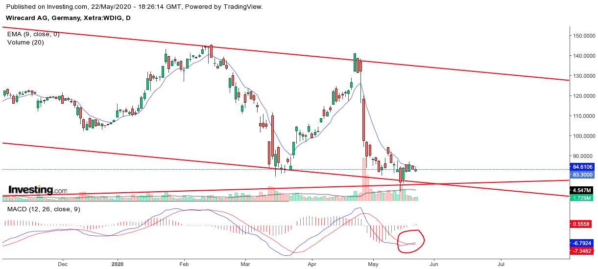 Kabelkarte mit Charttechnik handeln 1180075