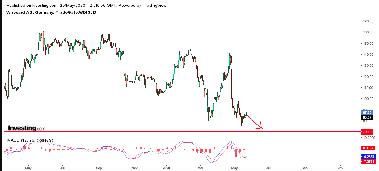 Kabelkarte mit Charttechnik handeln 1180556