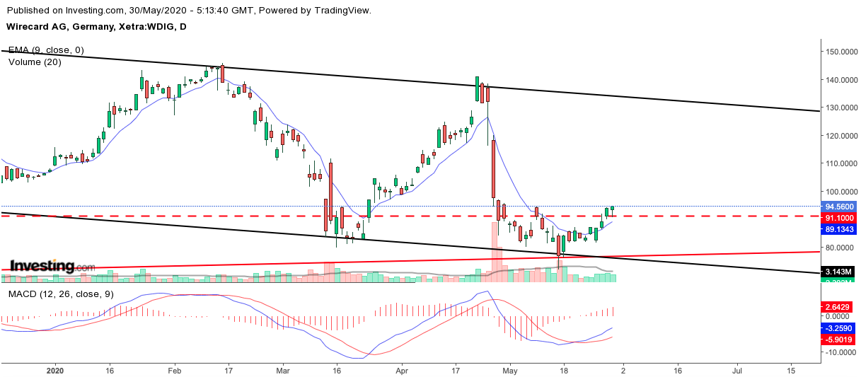 Kabelkarte mit Charttechnik handeln 1181642