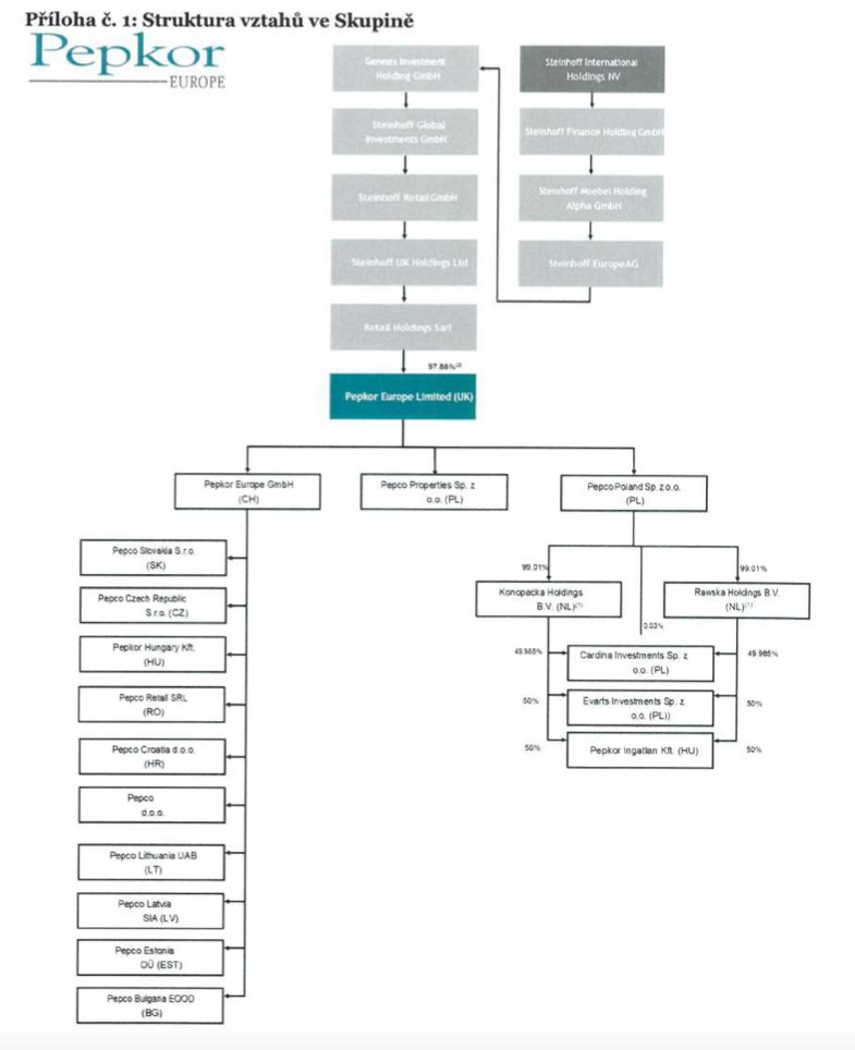 Steinhoff International Holdings N.V. 1182699
