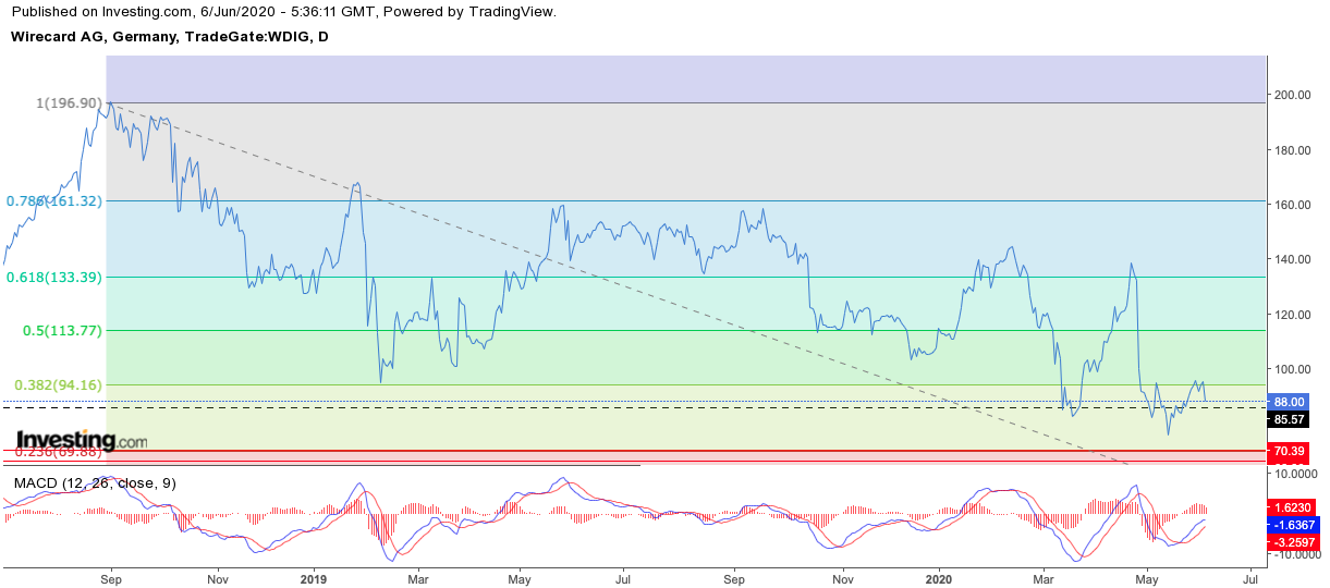 Kabelkarte mit Charttechnik handeln 1183019
