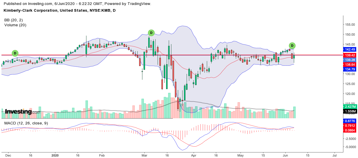 Kimberly-Clark profitiert von der Corona-Krise 1183023