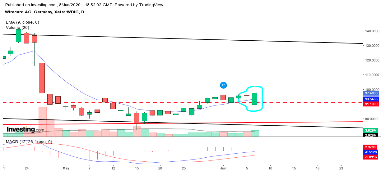 Kabelkarte mit Charttechnik handeln 1183542