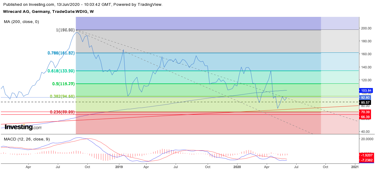 Kabelkarte mit Charttechnik handeln 1184568