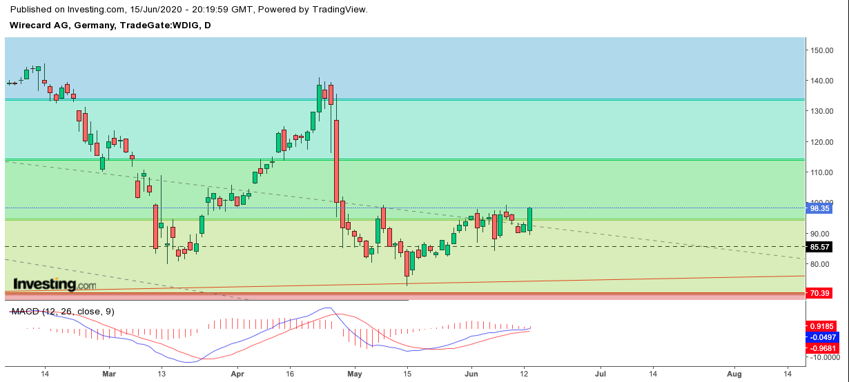 Kabelkarte mit Charttechnik handeln 1185004