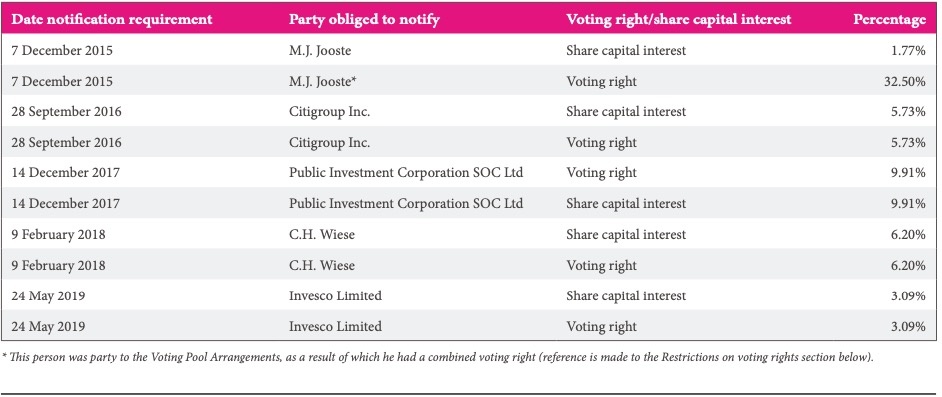 Steinhoff International Holdings N.V. 1188519