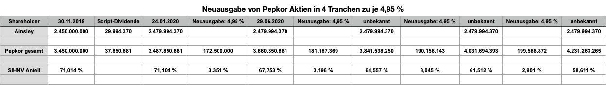 Steinhoff International Holdings N.V. 1189639