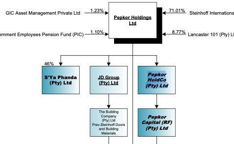 Steinhoff International Holdings N.V. 1189891