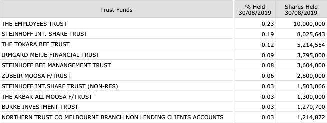 Steinhoff International Holdings N.V. 1190173