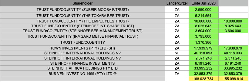Steinhoff International Holdings N.V. 1196705