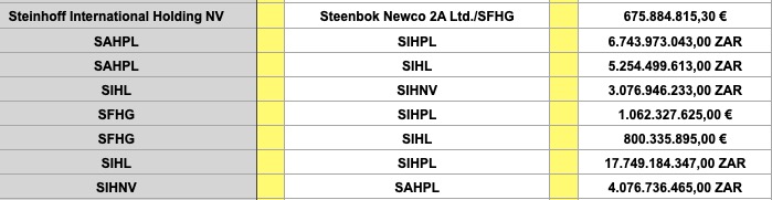 Steinhoff International Holdings N.V. 1199798