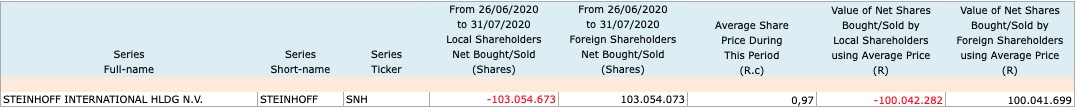 Steinhoff International Holdings N.V. 1199850