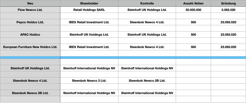 Steinhoff International Holdings N.V. 1203649