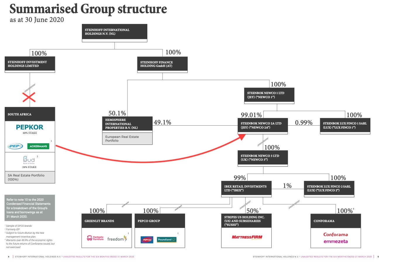 Steinhoff International Holdings N.V. 1204083