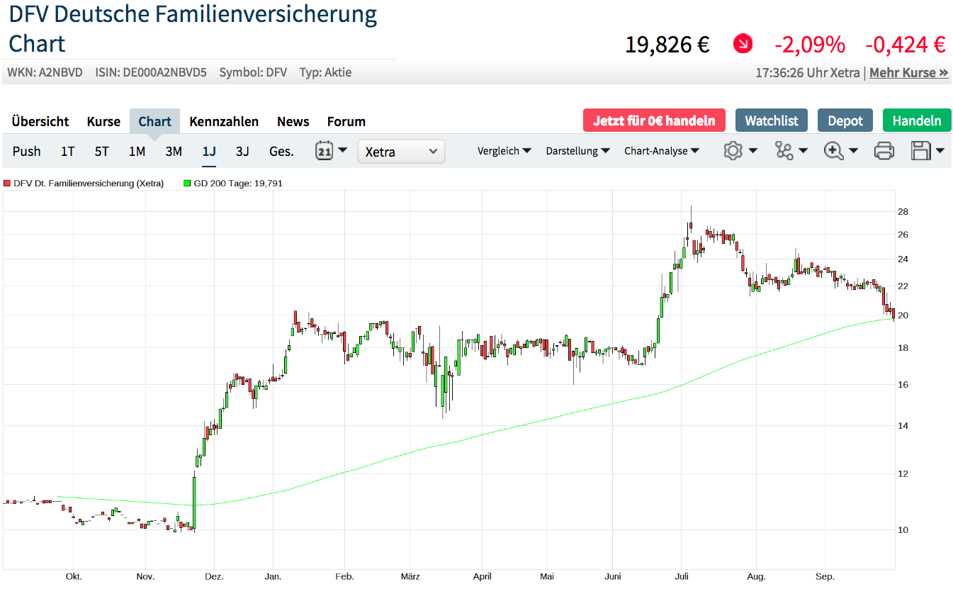 DFV - IPO diesmal geglückt. 1204147