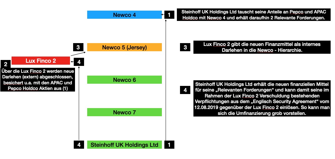 Steinhoff International Holdings N.V. 1210682