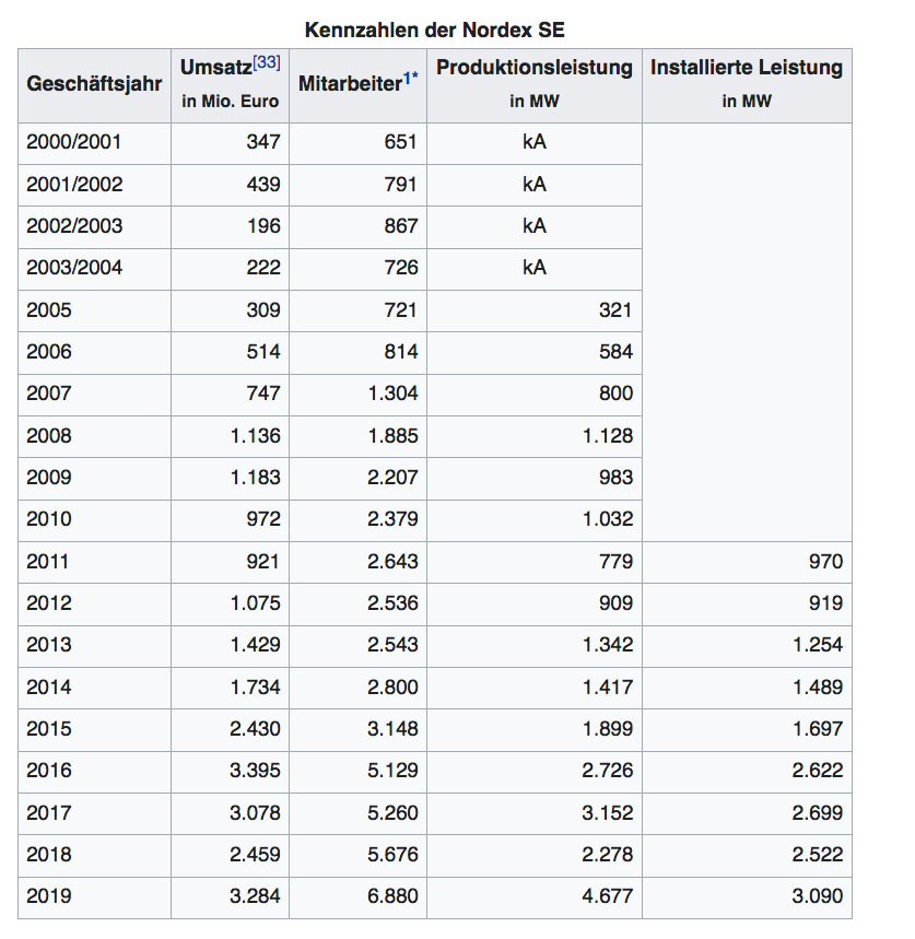 Nordex vor einer Neubewertung 1212286