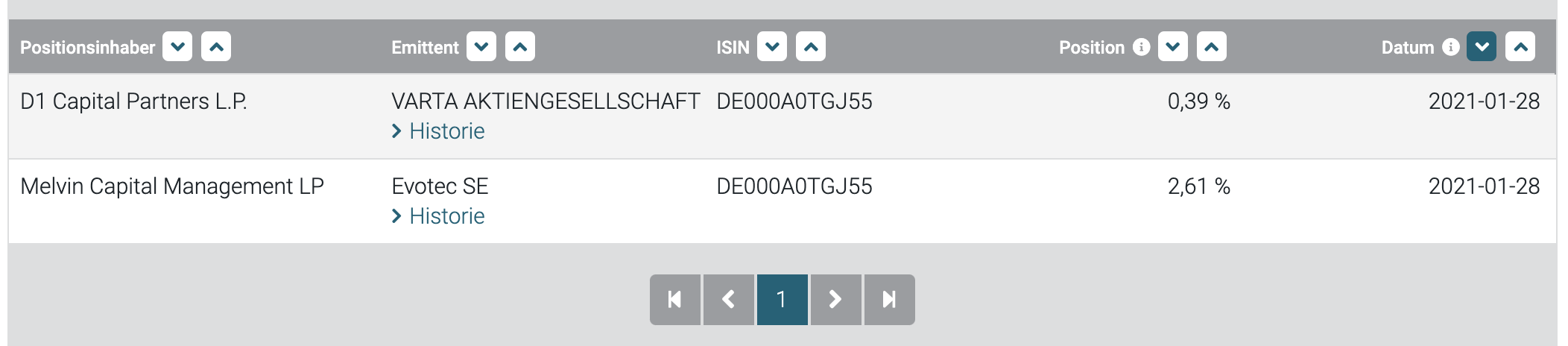 Varta (WKN: A0TGJ5) wieder geladen 1229876