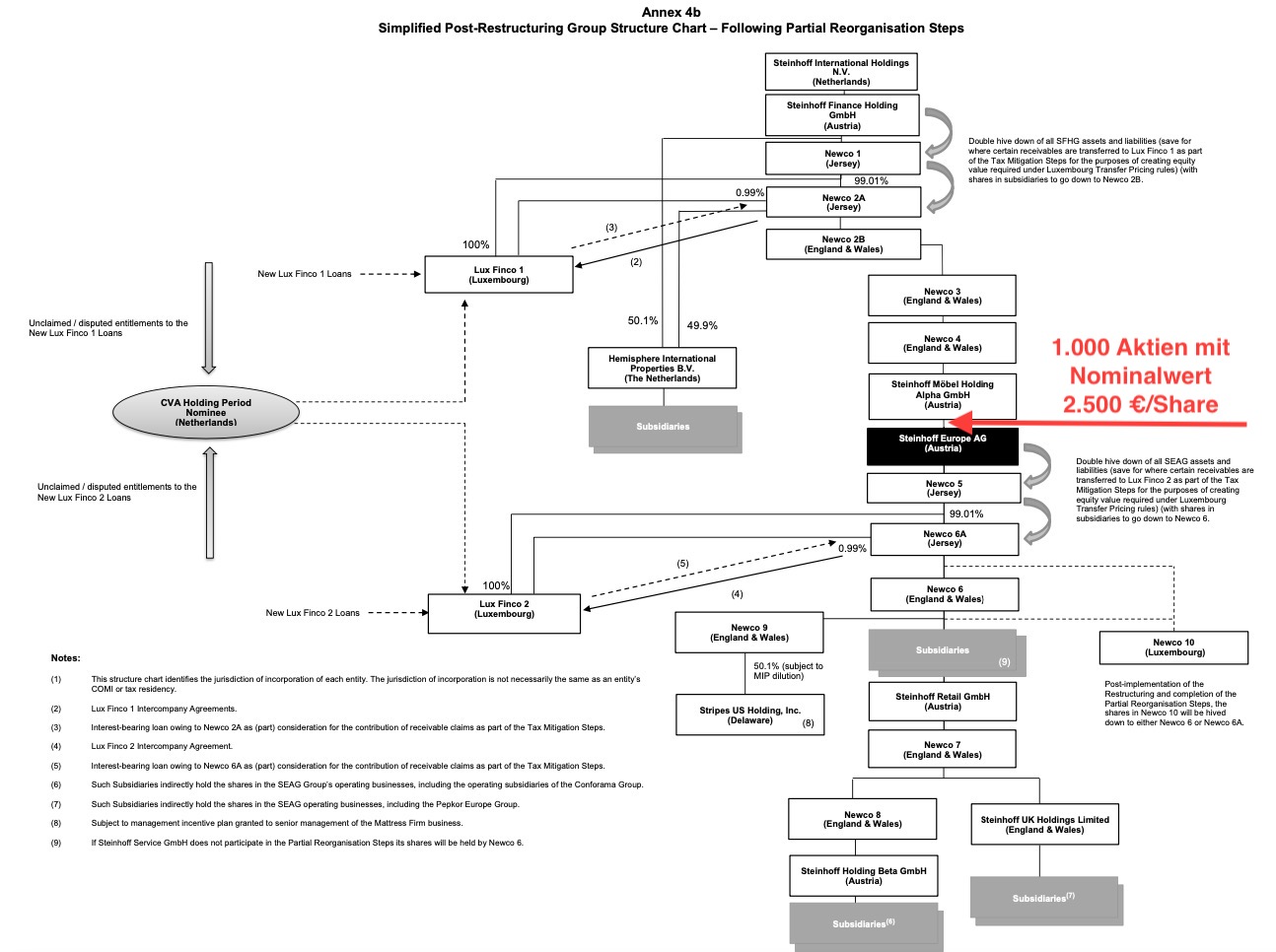 Steinhoff International Holdings N.V. 1236733