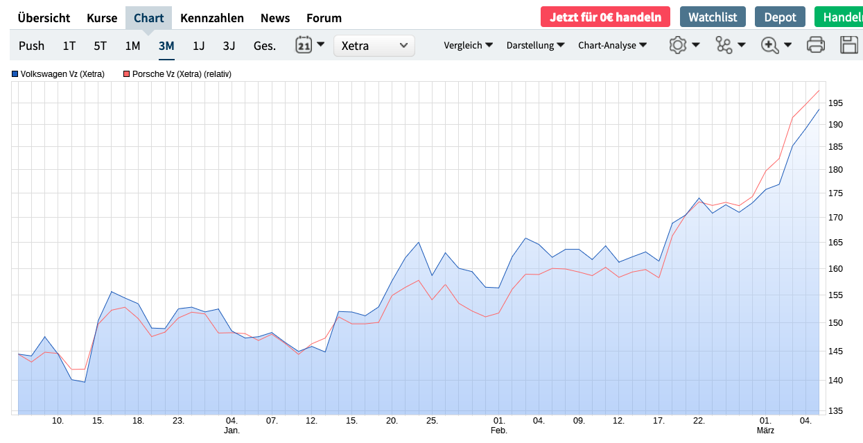 Volkswagen Vorzüge 1238440
