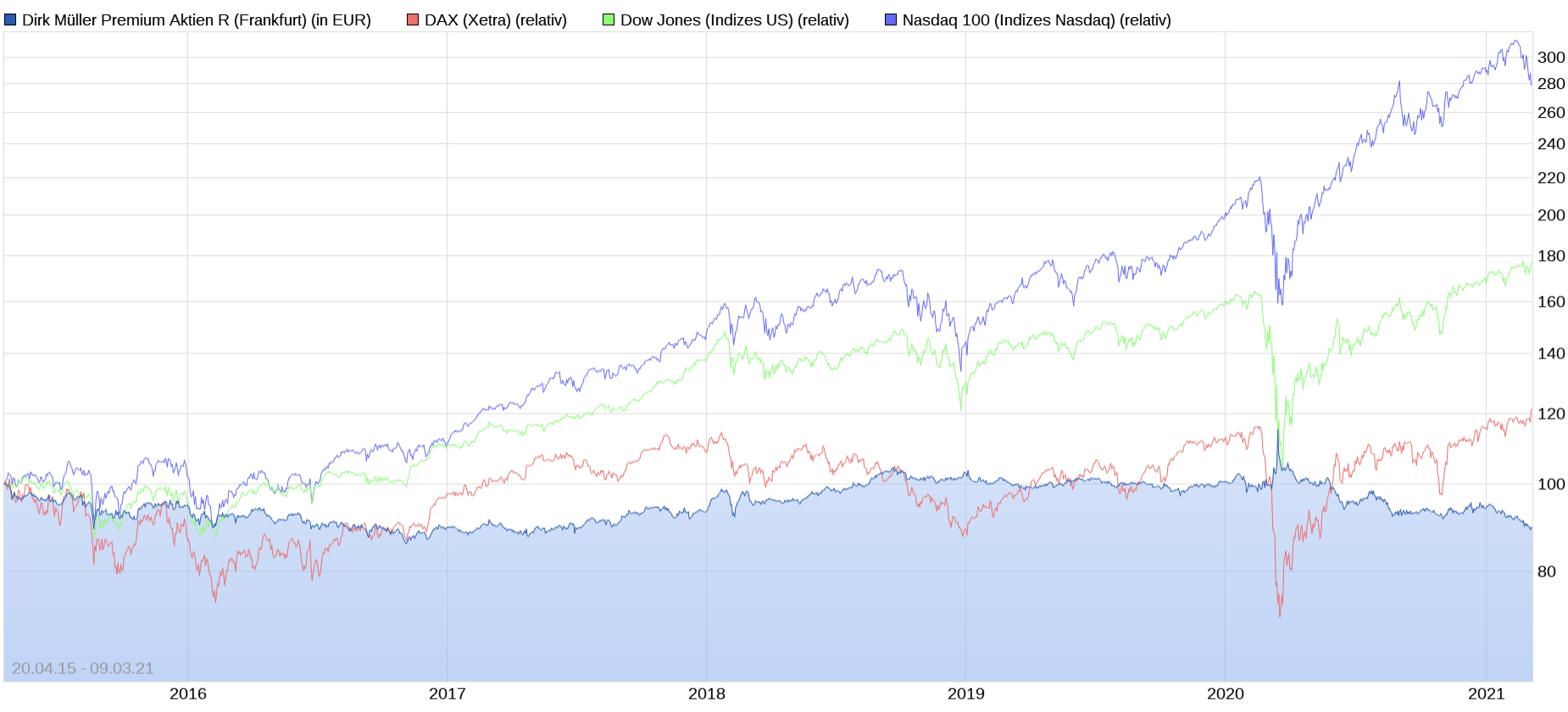 Dirk Müller Fond, kann MR. DAX mehr als nur reden? 1238890