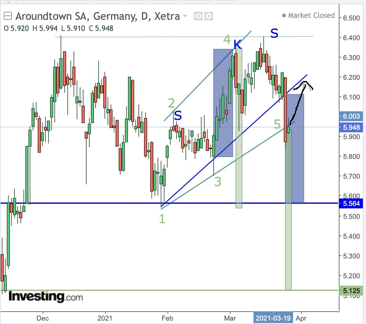 Börse ein Haifischbecken: Trade was du siehst 1243418