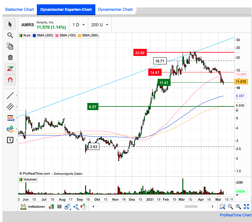 Amyris relaunch 1252235