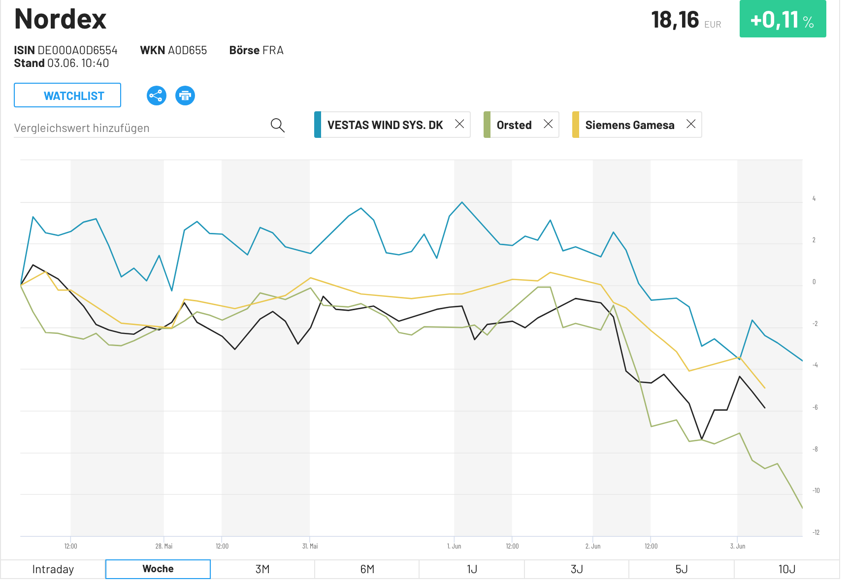 Nordex vor einer Neubewertung 1256554