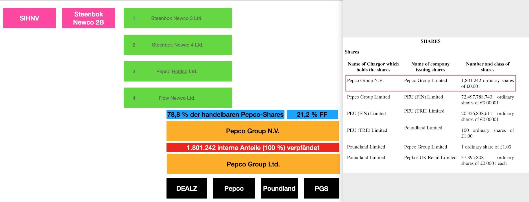 Steinhoff International Holdings N.V. 1266332
