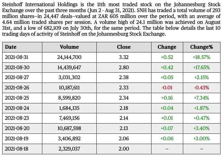Steinhoff International Holdings N.V. 1271738
