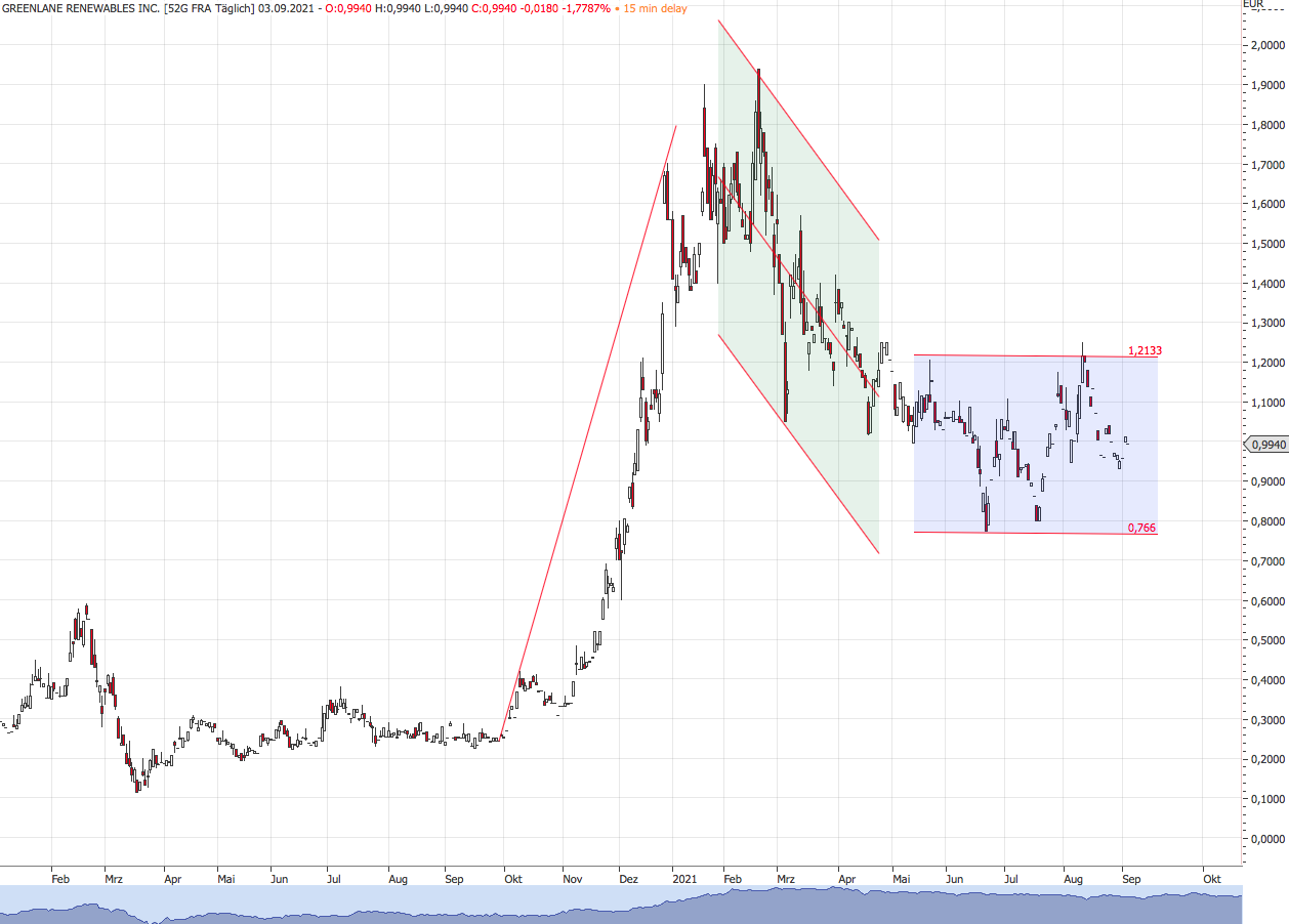 Greenlane Renewables Inc. 1272248