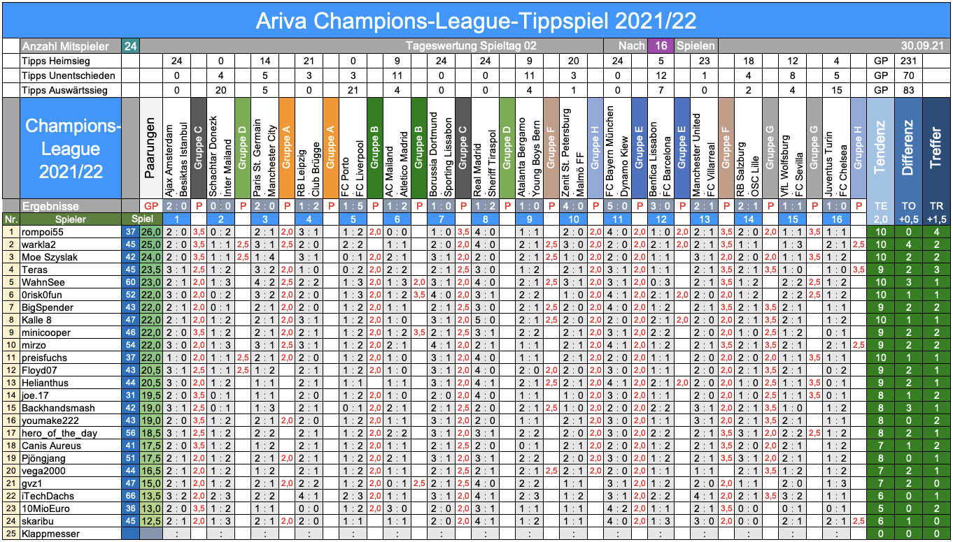 Champions League 2021/22, Tipprunde 02 1276574