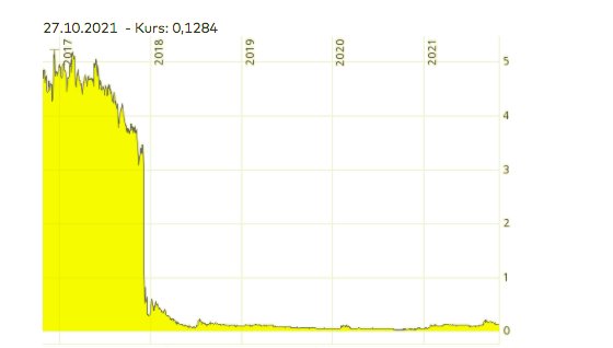 Steinhoff International Holdings N.V. 1284036