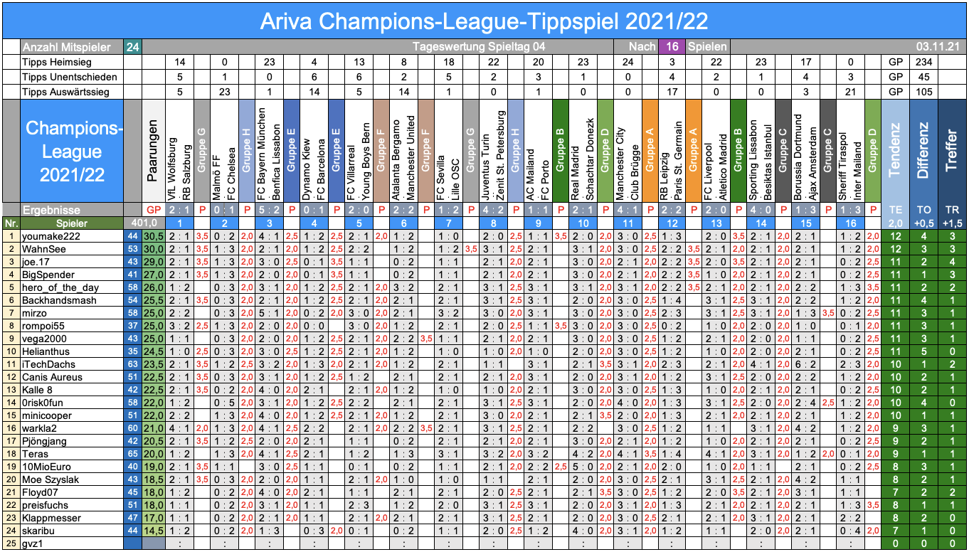 Champions League 2021/22, Tipprunde 04 1282258