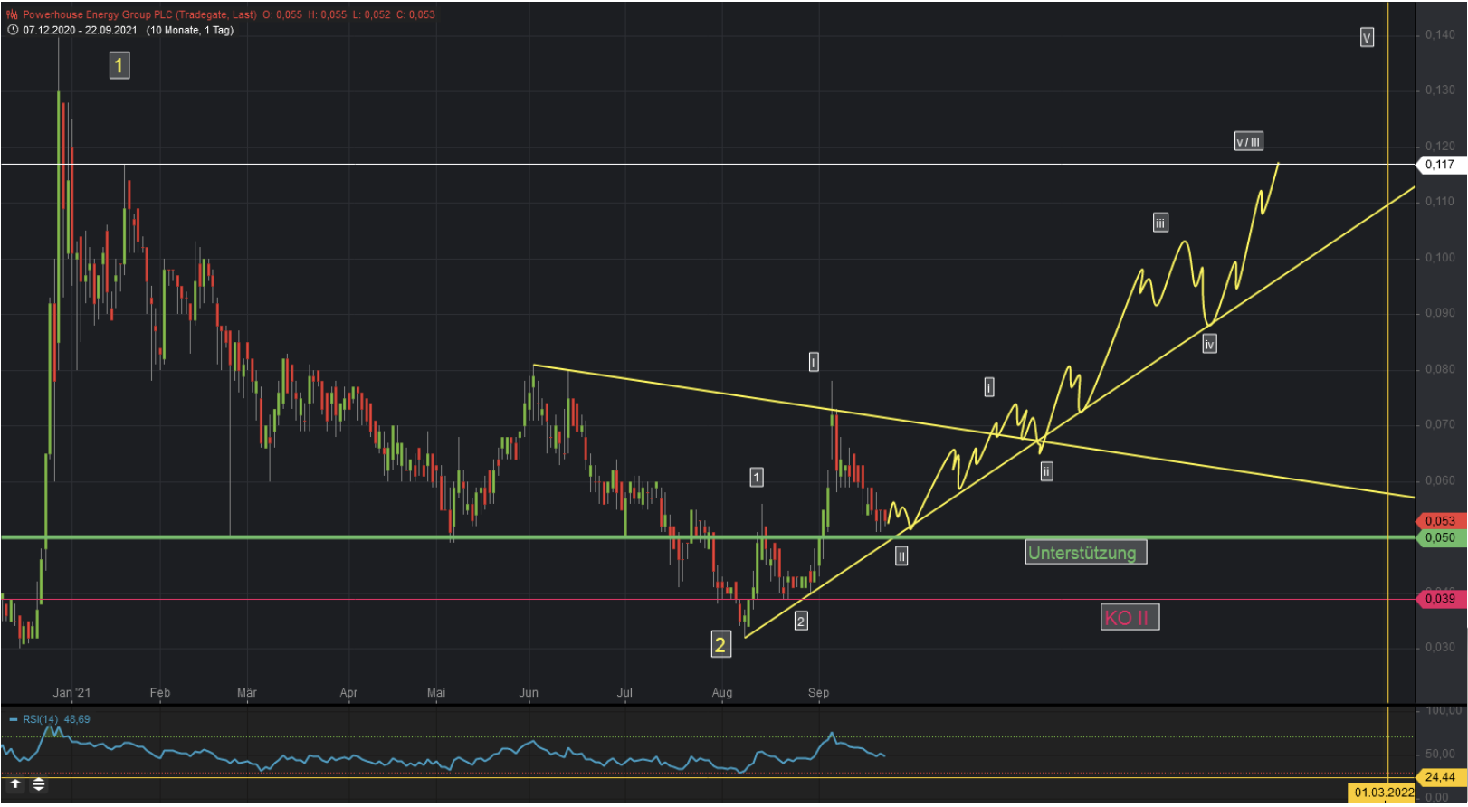 PowerHouse Energy Group - Wasserstoff aus Plastik 1283972