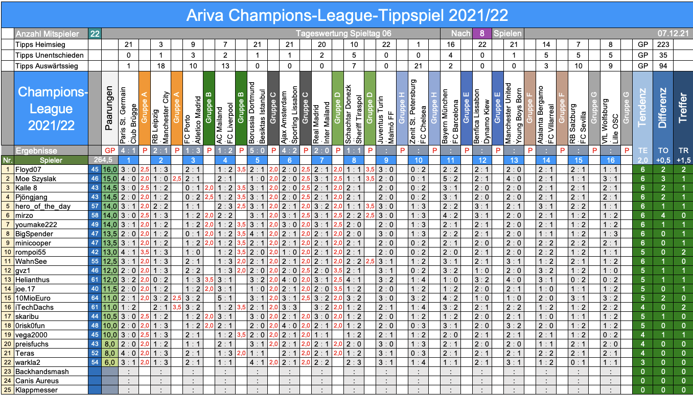 Champions League 2021/22, Tipprunde 06 1287734