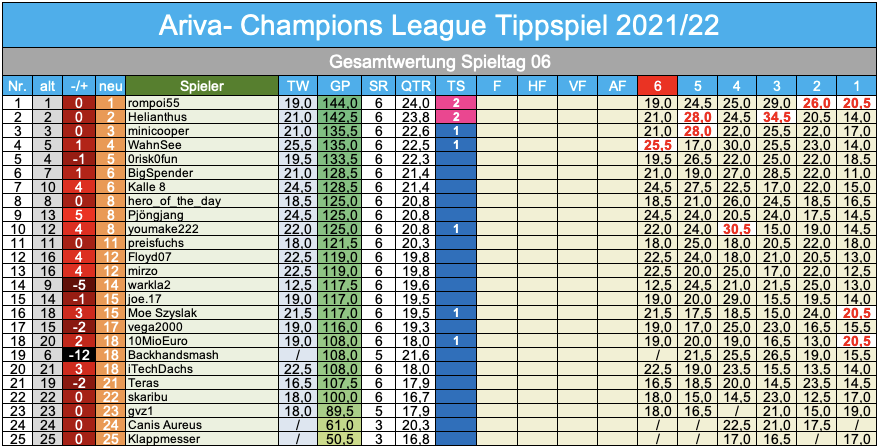Champions League 2021/22, Tipprunde 06 1288071