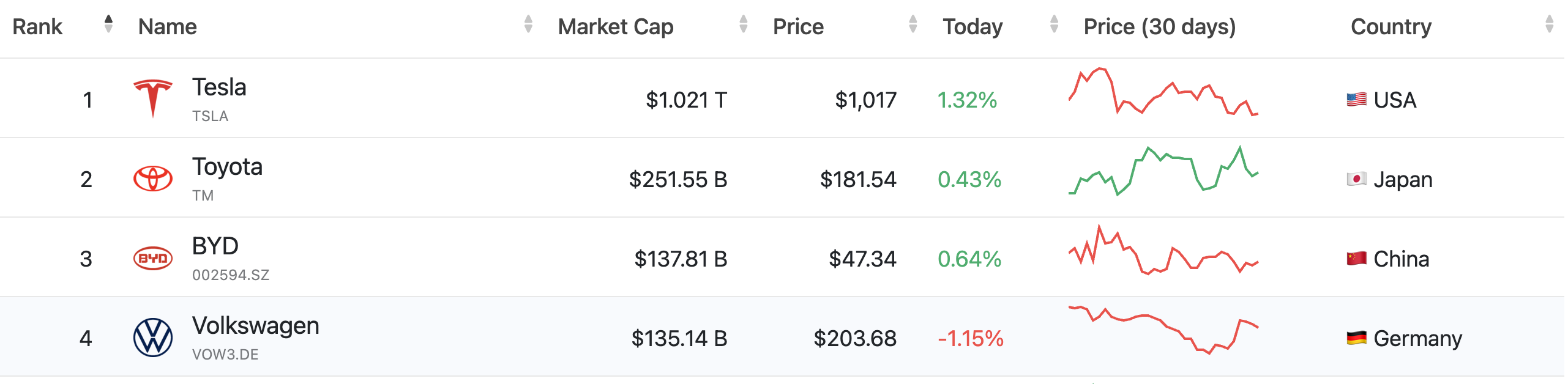 Tesla - Autos, Laster, Speicher und Solardächer 1288240
