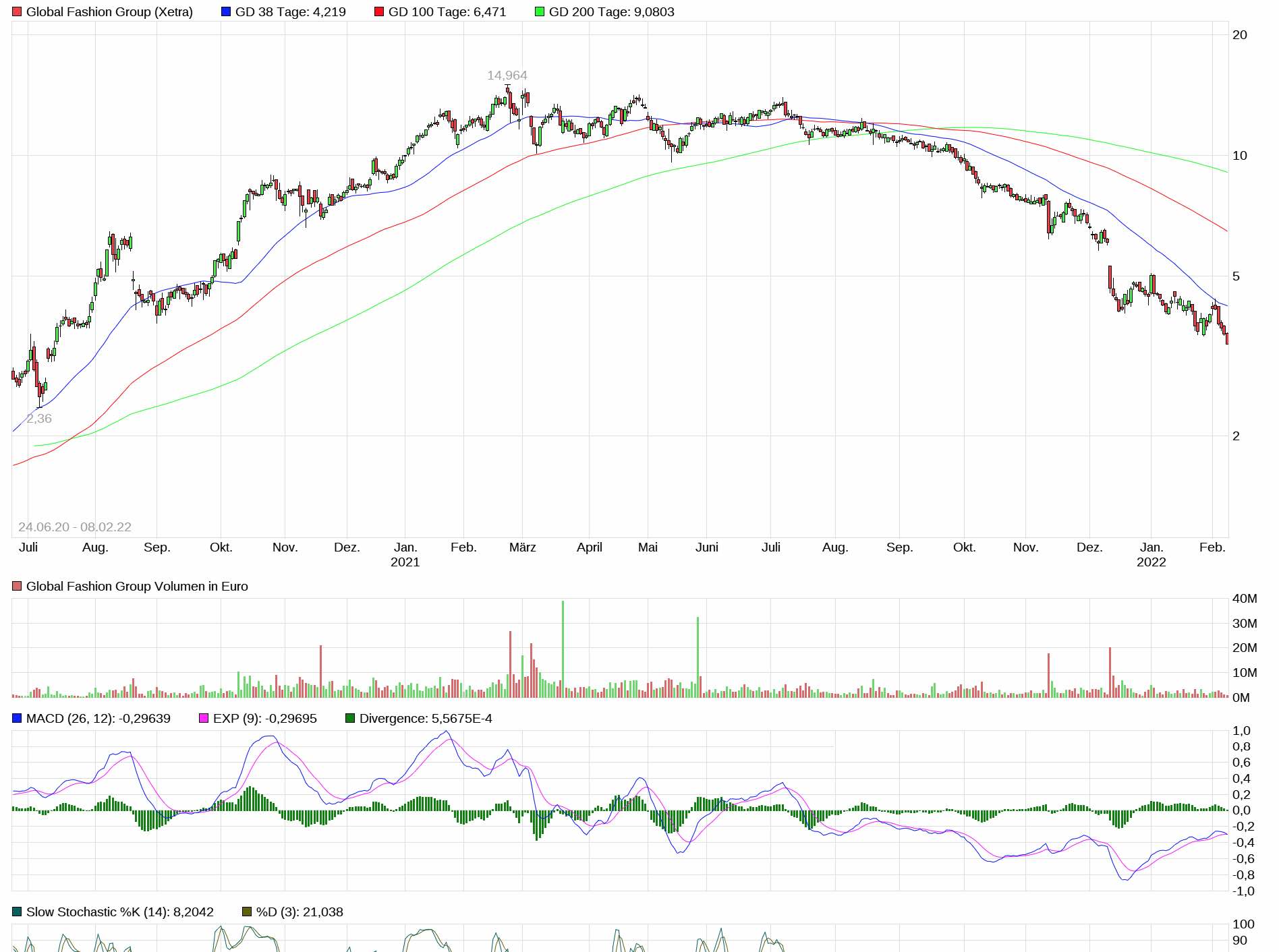 Global Fashion Group AG - Thread! 1298414