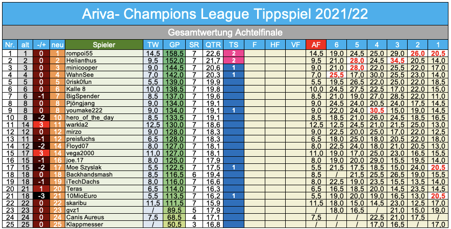 Champions League 2021/22 Tipprunde 07, AF/Hin 1301046