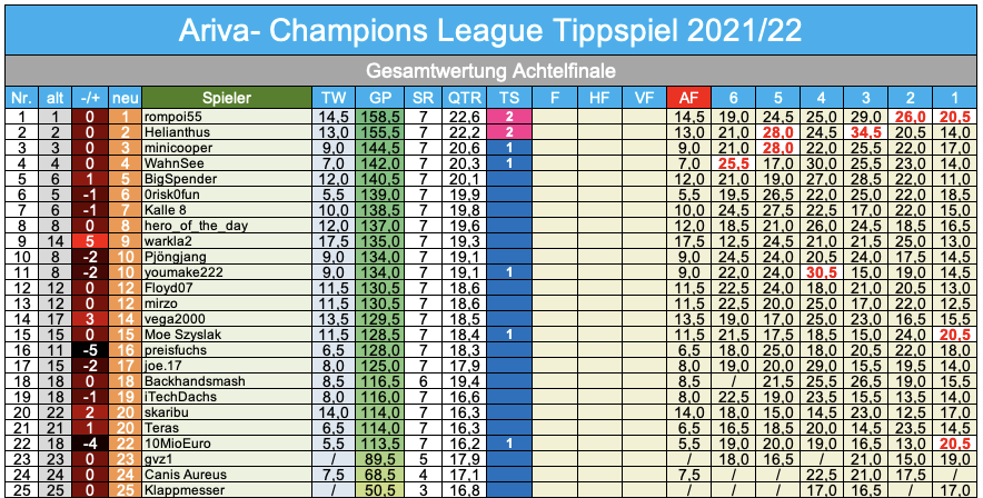 Champions League 2021/22 Tipprunde 07, AF/Hin 1301288
