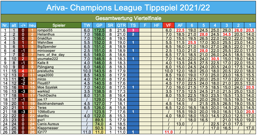 Champions League 2021/22 Tipprunde 10, VF/Rück 1310014