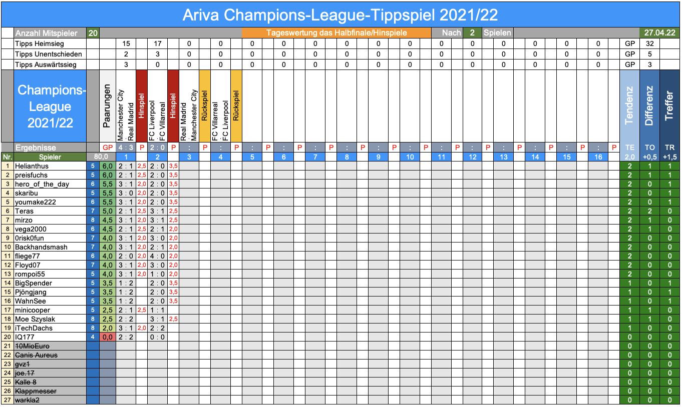 Champions League 2021/22, das Halbfinale 1311939