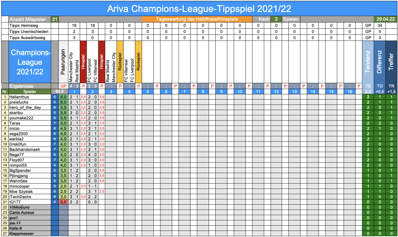 Champions League 2021/22, das Halbfinale 1312231