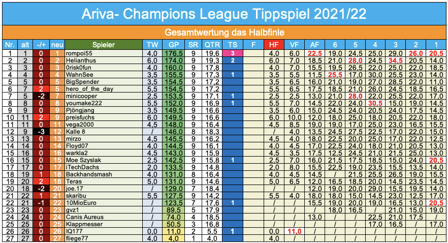 Champions League 2021/22, das Halbfinale 1312232