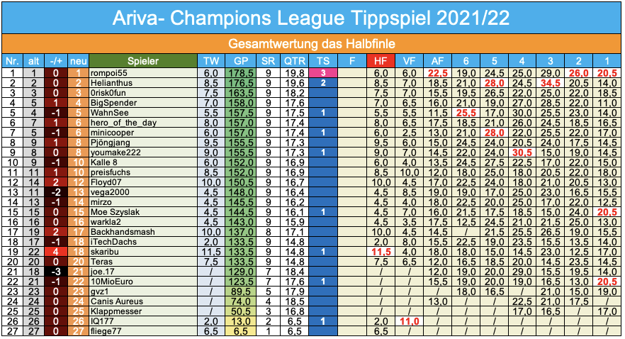 Champions League 2021/22, das Halbfinale 1313074